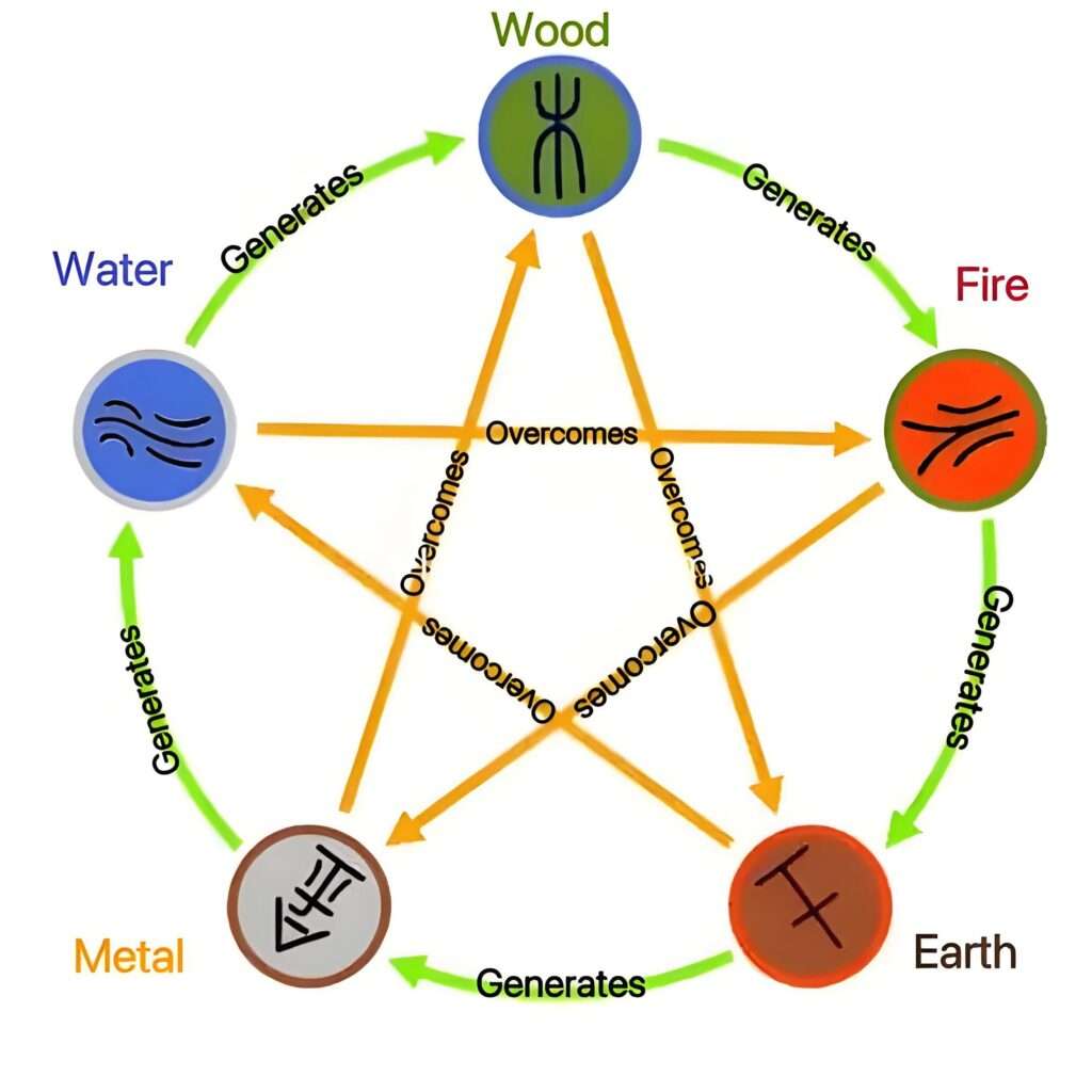 I Ching five elements.
